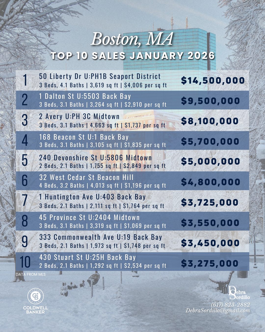 Boston Top 10 Sales January 2026