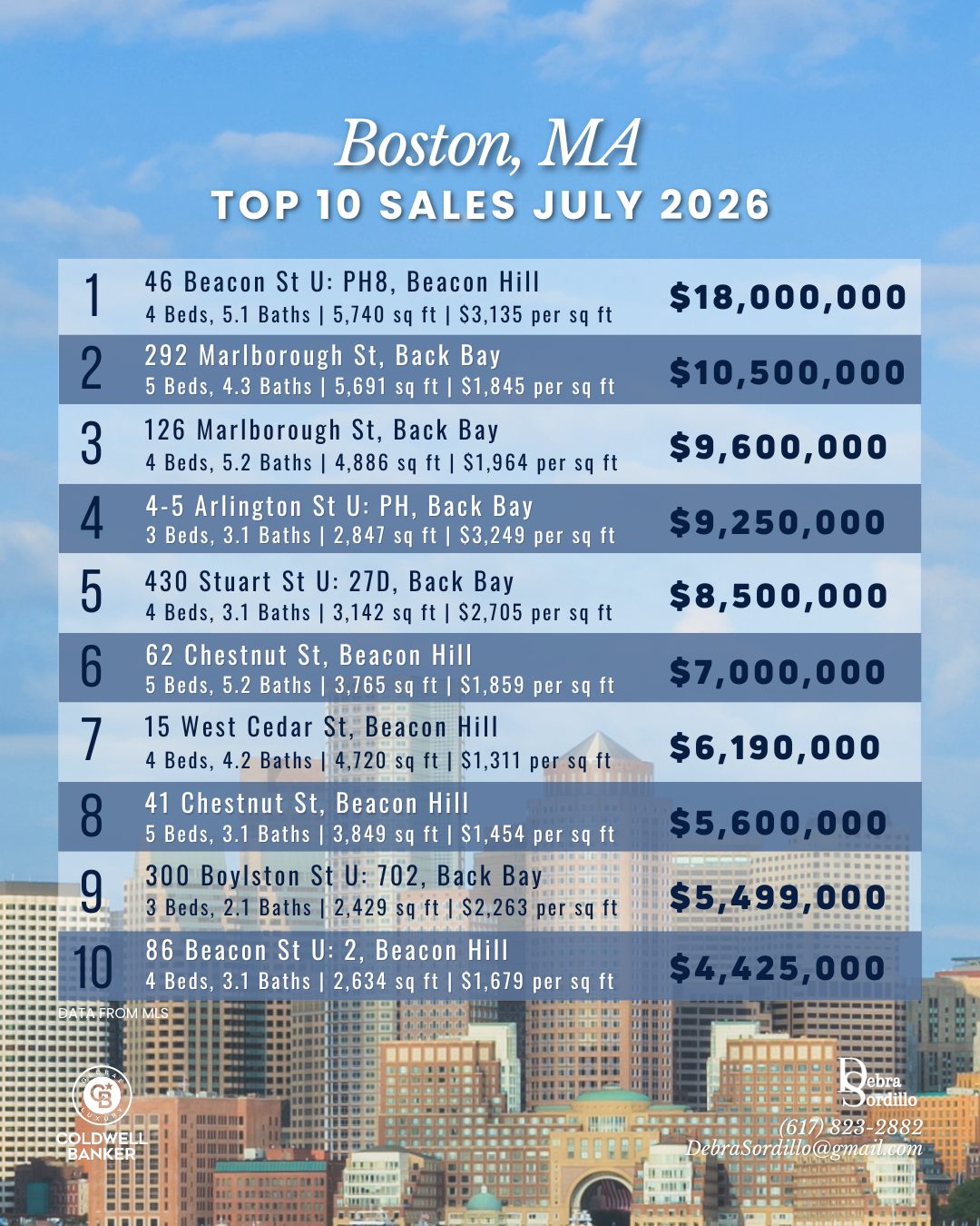 Boston Top 10 Sales July 2026